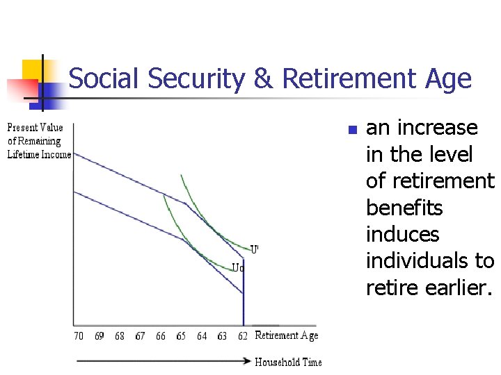 Social Security & Retirement Age n an increase in the level of retirement benefits