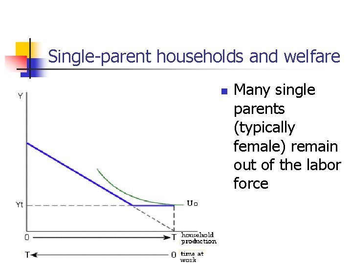 Single-parent households and welfare n Many single parents (typically female) remain out of the