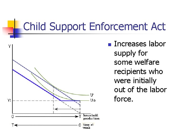 Child Support Enforcement Act n Increases labor supply for some welfare recipients who were