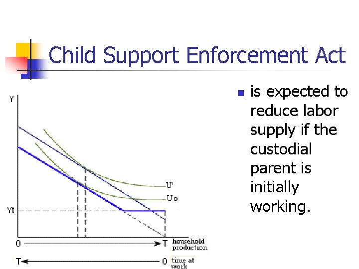 Child Support Enforcement Act n is expected to reduce labor supply if the custodial