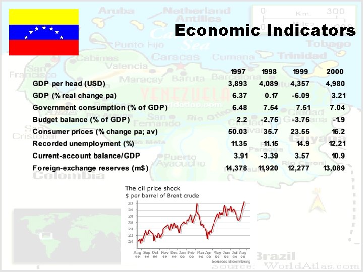 Economic Indicators 