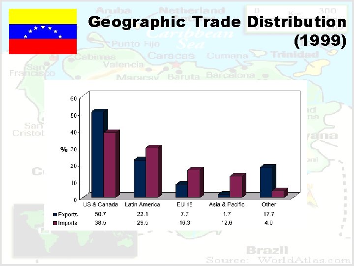 Geographic Trade Distribution (1999) 