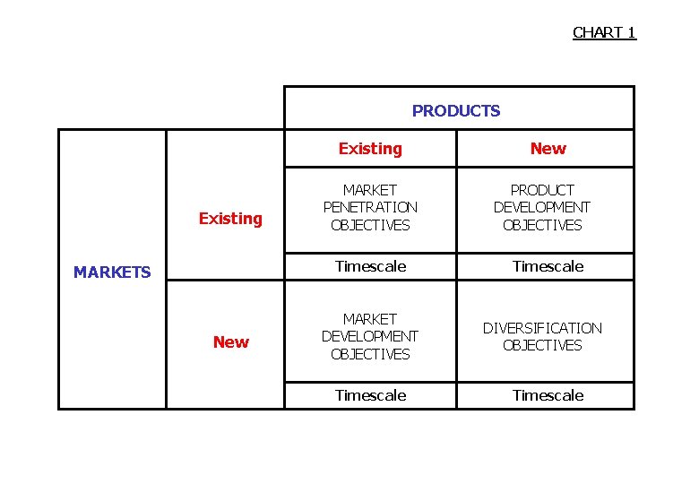 CHART 1 PRODUCTS Existing MARKET PENETRATION OBJECTIVES Timescale MARKETS New MARKET DEVELOPMENT OBJECTIVES Timescale