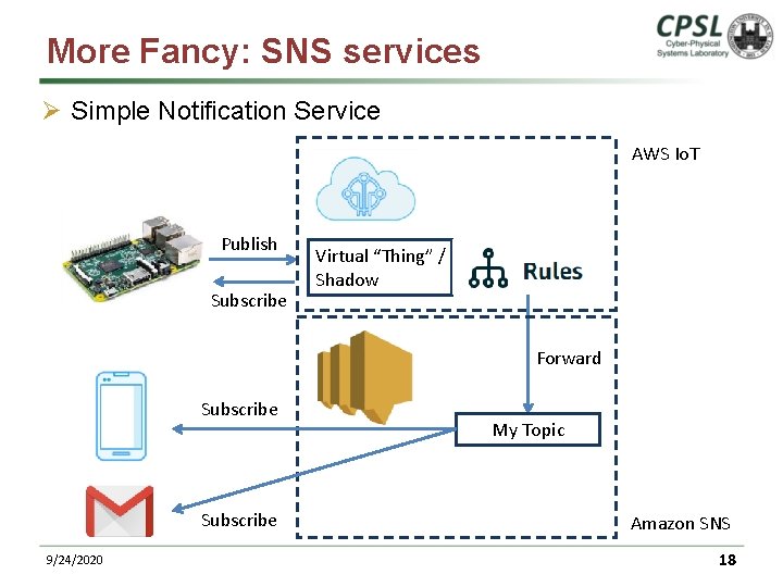 More Fancy: SNS services Ø Simple Notification Service AWS Io. T Publish Subscribe Virtual