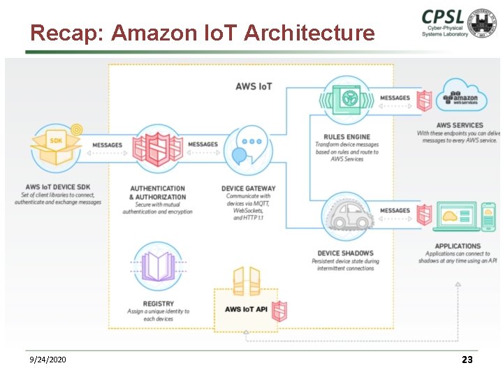 Recap: Amazon Io. T Architecture 9/24/2020 23 