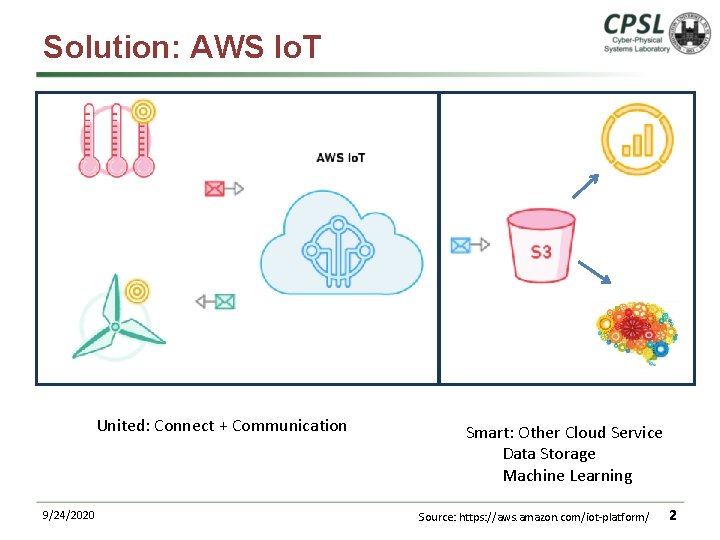 Solution: AWS Io. T United: Connect + Communication 9/24/2020 Smart: Other Cloud Service Data