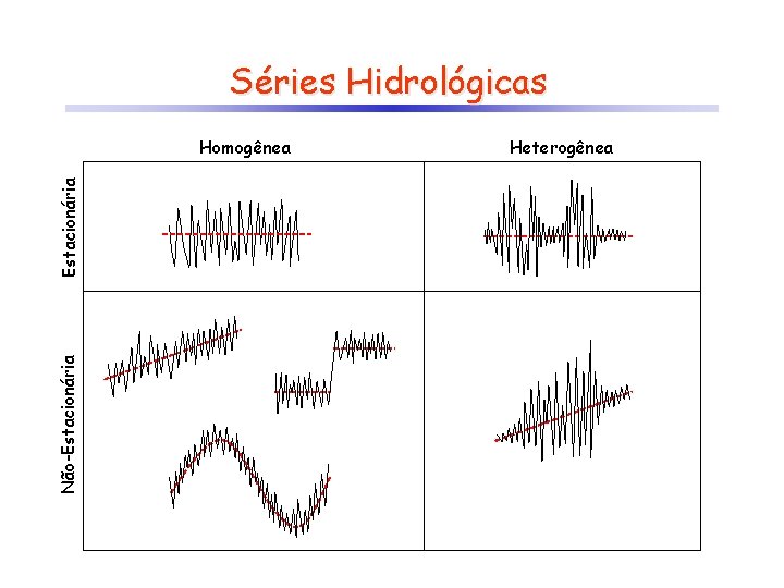 Séries Hidrológicas Não-Estacionária Homogênea Heterogênea 