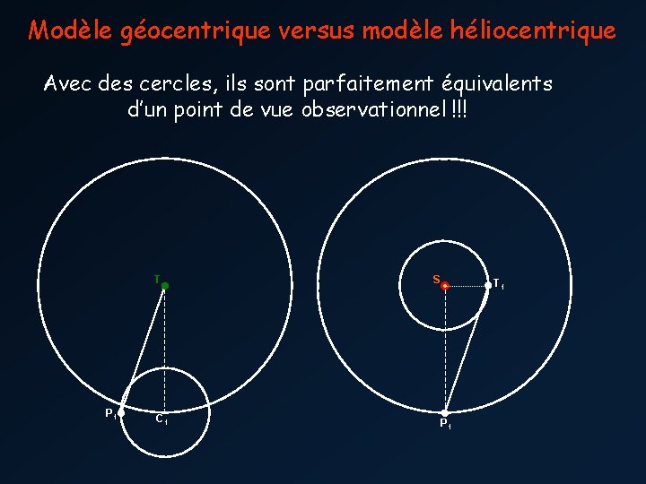 Modèle géocentrique versus modèle héliocentrique Avec des cercles, ils sont parfaitement équivalents d’un point
