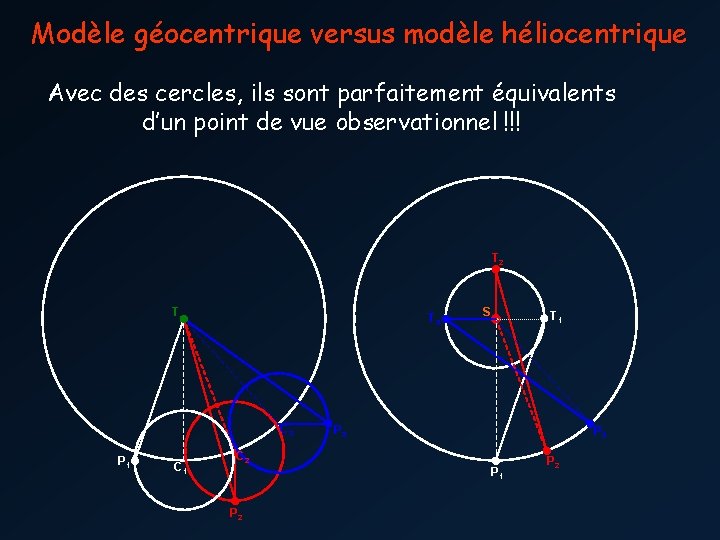 Modèle géocentrique versus modèle héliocentrique Avec des cercles, ils sont parfaitement équivalents d’un point