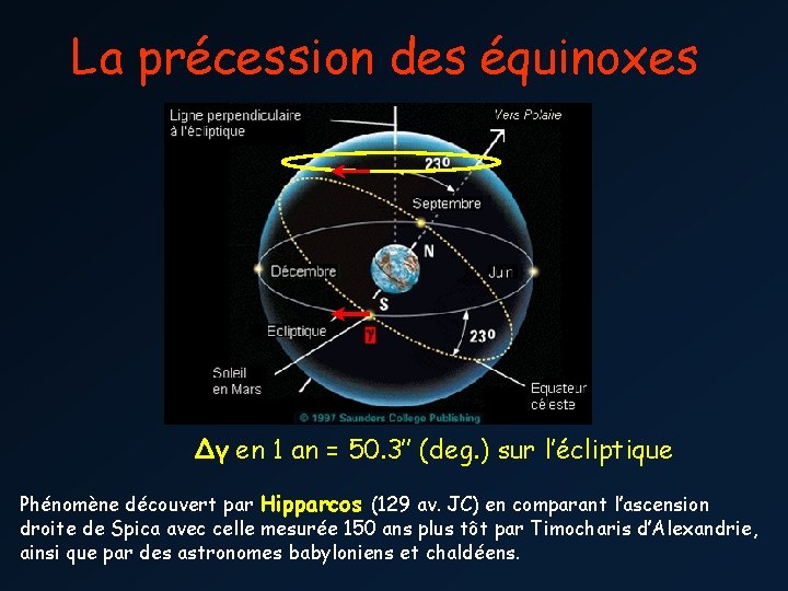 La précession des équinoxes Δγ en 1 an = 50. 3’’ (deg. ) sur