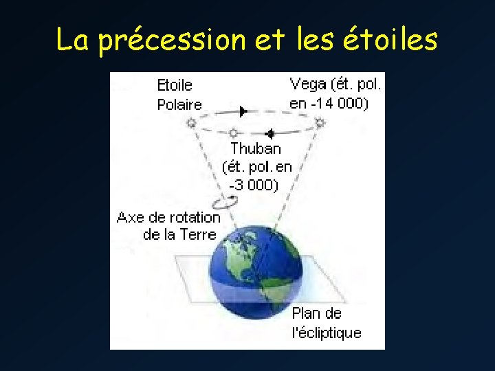 La précession et les étoiles 