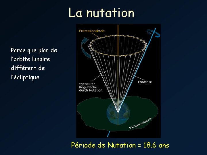 La nutation Parce que plan de l’orbite lunaire différent de l’écliptique Période de Nutation