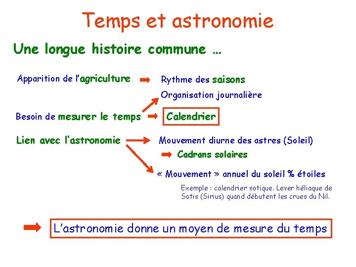 Temps et astronomie Une longue histoire commune … Apparition de l’agriculture Rythme des saisons