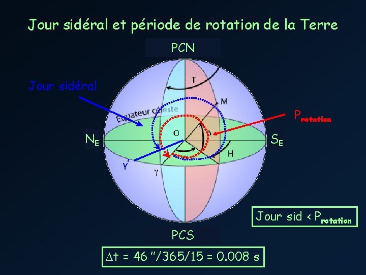 Jour sidéral et période de rotation de la Terre PCN Jour sidéral Protation SE