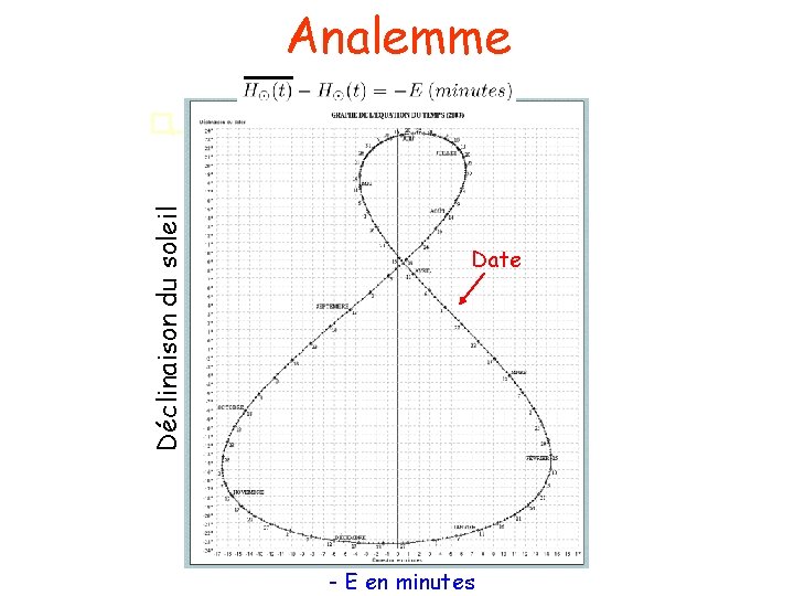 Analemme Déclinaison du soleil � Date - E en minutes 