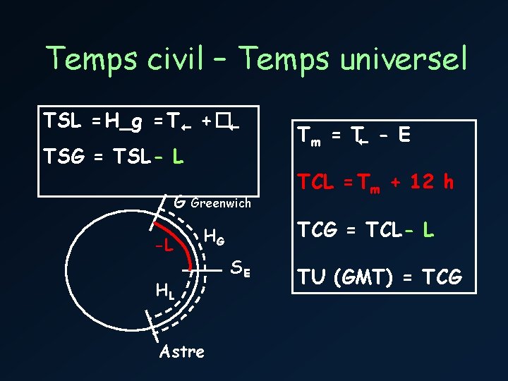 Temps civil – Temps universel TSL = H_g = T + � TSG =