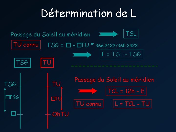 Détermination de L TSL Passage du Soleil au méridien TU connu TSG = �