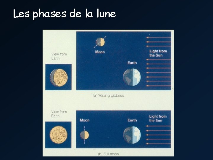 Les phases de la lune 