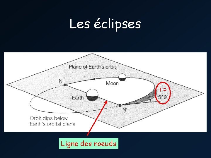 Les éclipses i= Ligne des noeuds 