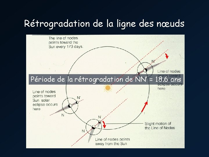 Rétrogradation de la ligne des nœuds Période de la rétrogradation de NN’ = 18.