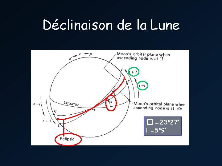 Déclinaison de la Lune � = 23° 27’ i = 5° 9’ 