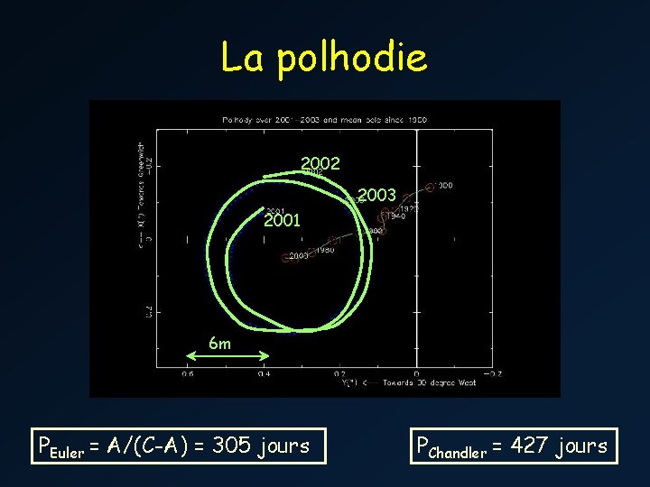 La polhodie 2002 2003 2001 6 m PEuler = A/(C-A) = 305 jours PChandler