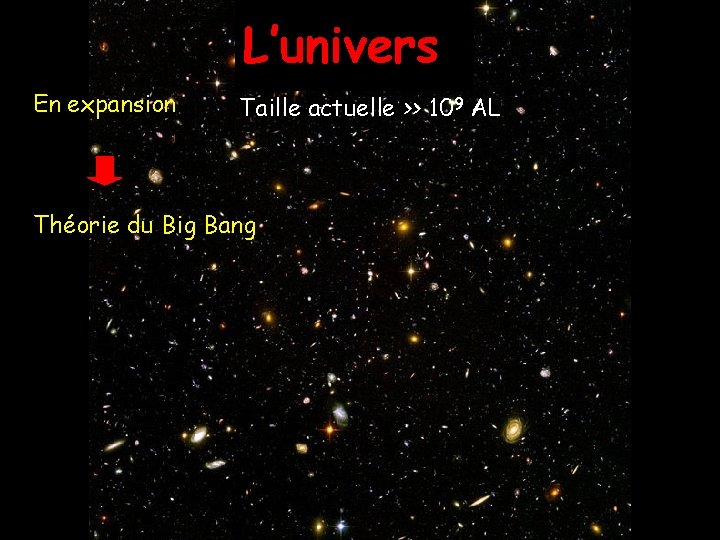 L’univers En expansion Taille actuelle >> 109 AL Théorie du Big Bang 