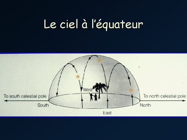 Le ciel à l’équateur 