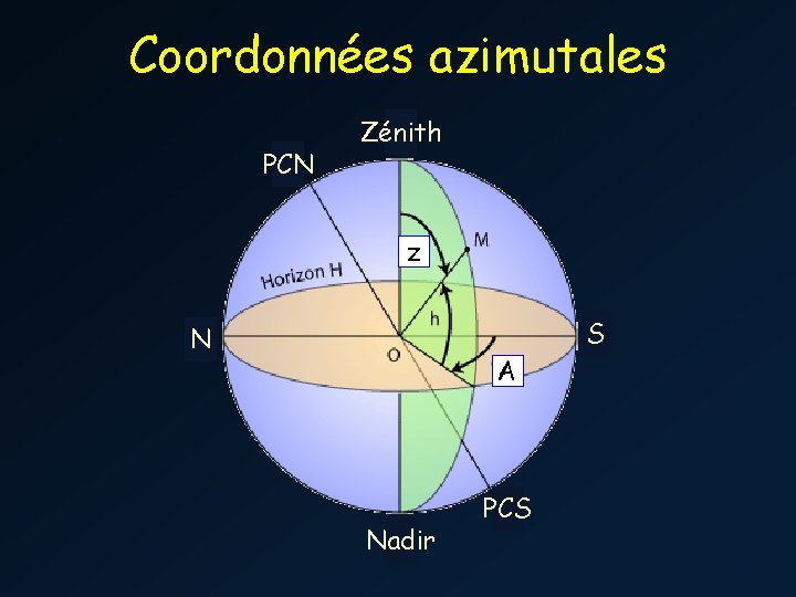 Coordonnées azimutales PCN Zénith z S N A Nadir PCS 