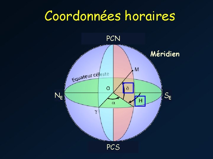 Coordonnées horaires PCN Méridien NE SE PCS 