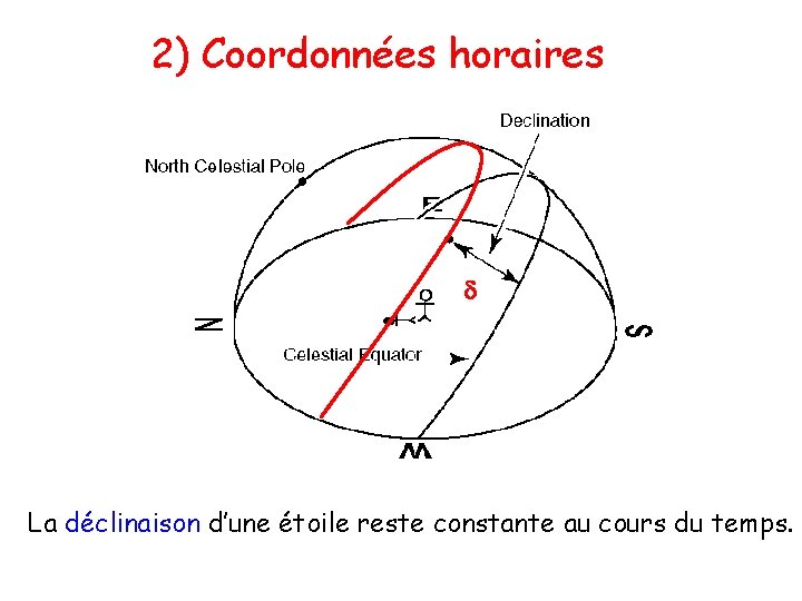 2) Coordonnées horaires La déclinaison d’une étoile reste constante au cours du temps. 