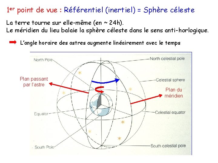 1 er point de vue : Référentiel (inertiel) = Sphère céleste La terre tourne