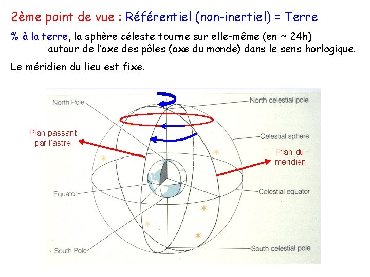 2ème point de vue : Référentiel (non-inertiel) = Terre % à la terre, la