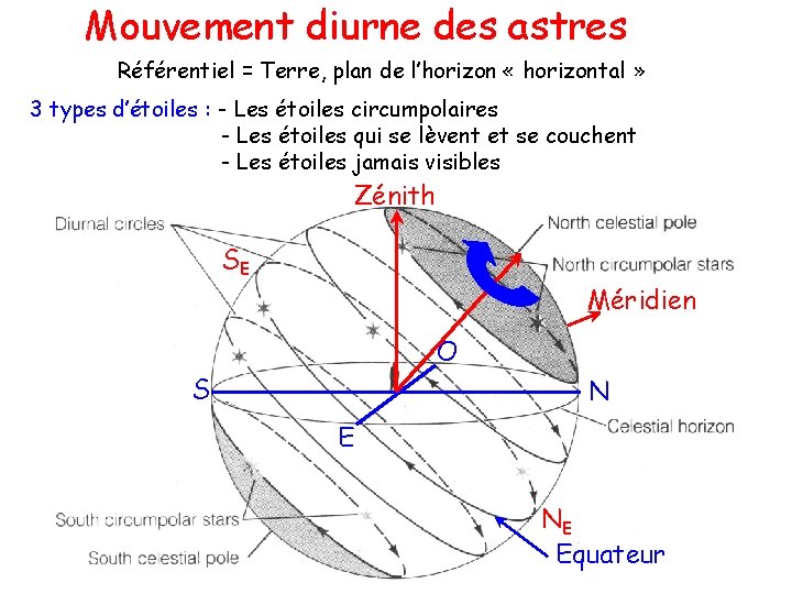 Mouvement diurne des astres Référentiel = Terre, plan de l’horizon « horizontal » 3