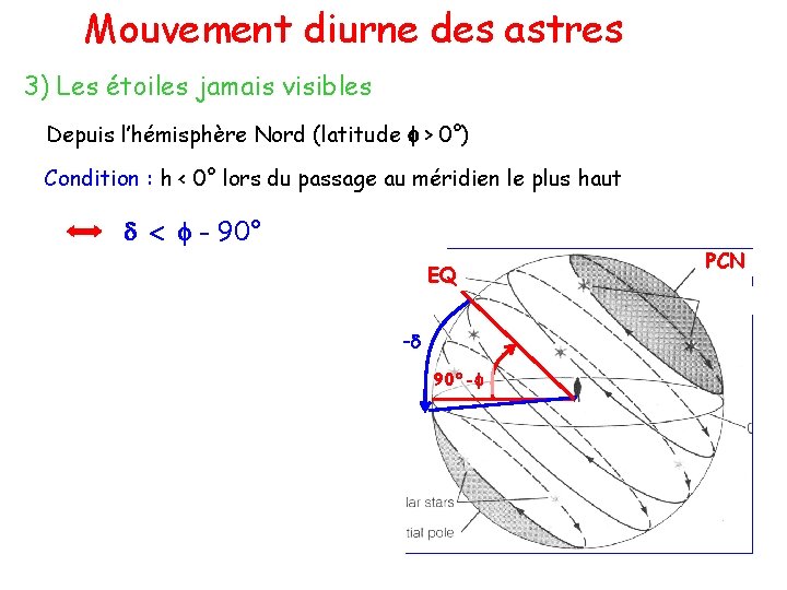 Mouvement diurne des astres 3) Les étoiles jamais visibles Depuis l’hémisphère Nord (latitude f