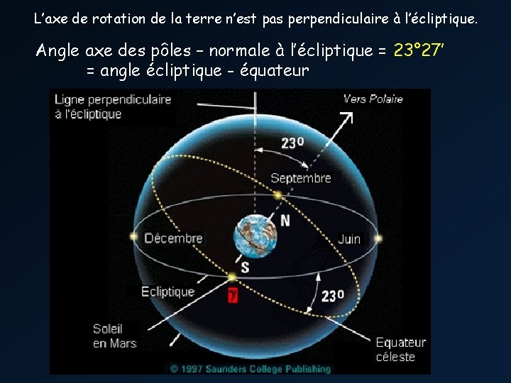 L’axe de rotation de la terre n’est pas perpendiculaire à l’écliptique. Angle axe des