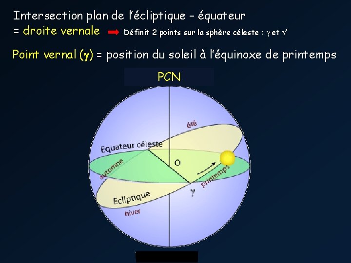 Intersection plan de l’écliptique – équateur = droite vernale Définit 2 points sur la