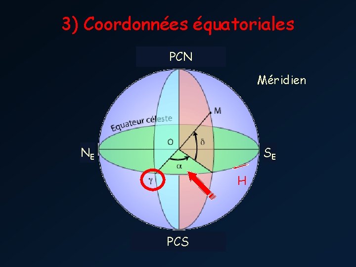 3) Coordonnées équatoriales PCN Méridien NE SE H PCS 