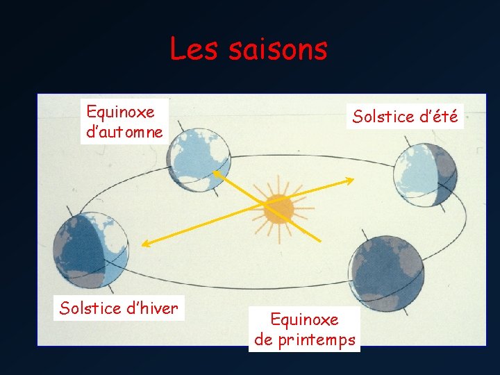 Les saisons Equinoxe d’automne Solstice d’hiver Solstice d’été Equinoxe de printemps 