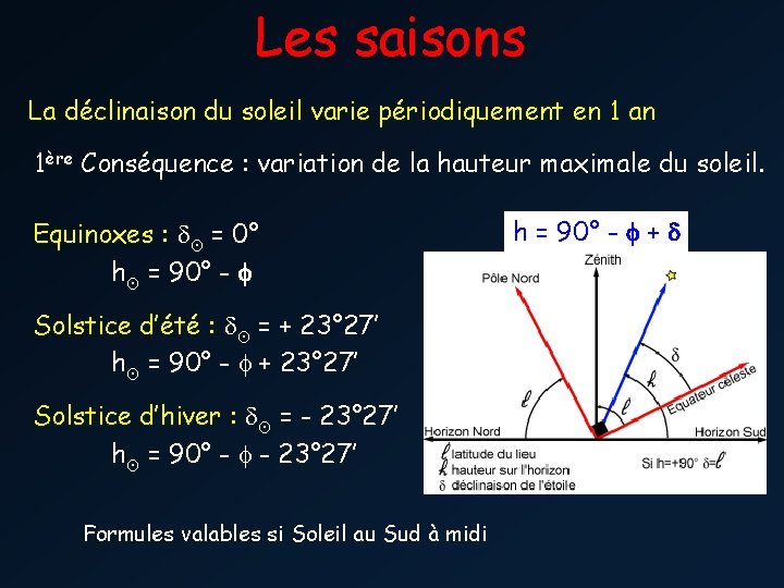 Les saisons La déclinaison du soleil varie périodiquement en 1 an 1ère Conséquence :