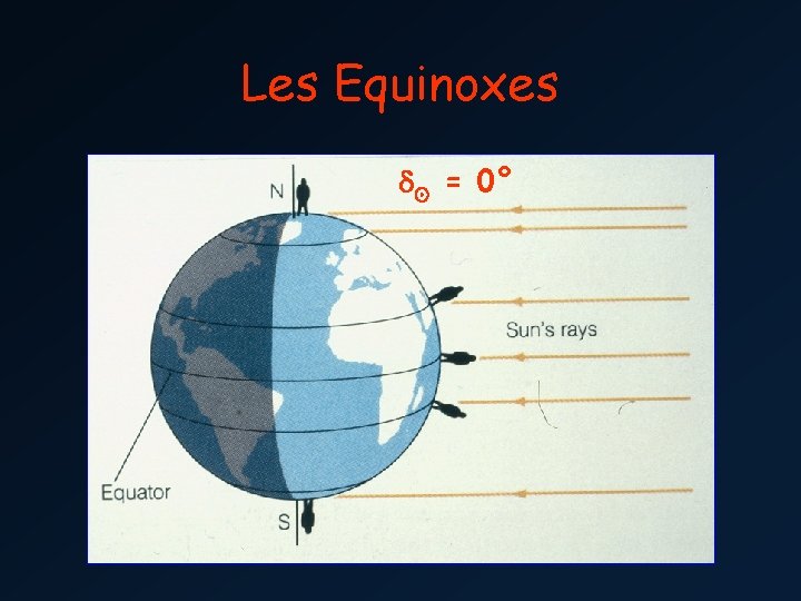 Les Equinoxes ¯ = 0° 