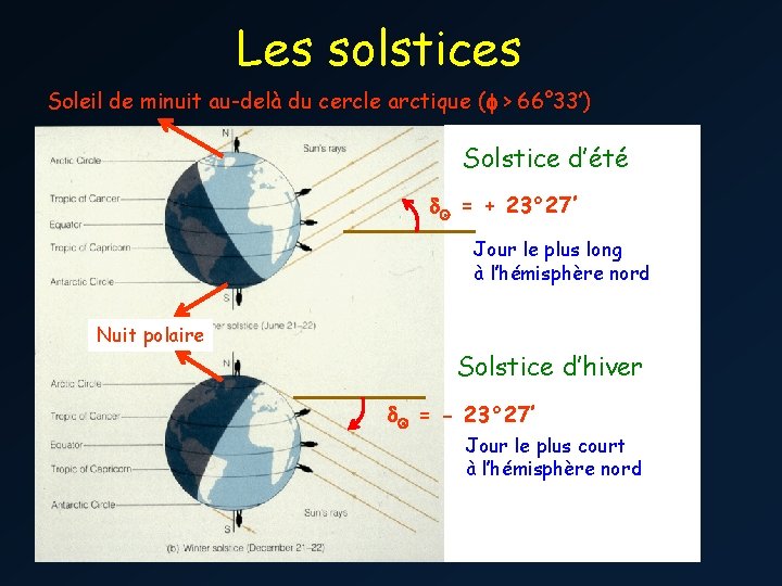 Les solstices Soleil de minuit au-delà du cercle arctique (f > 66° 33’) Solstice