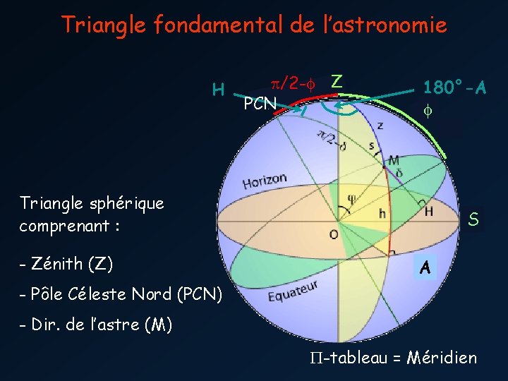 Triangle fondamental de l’astronomie H p/2 -f Z PCN 180°-A f Triangle sphérique comprenant