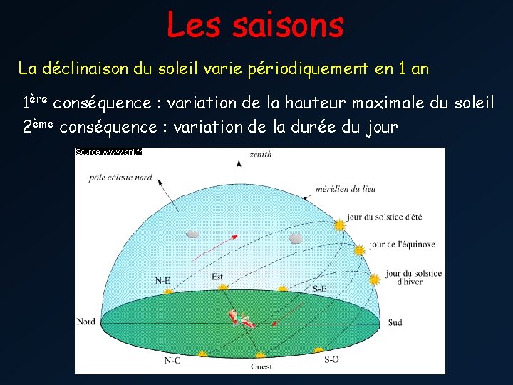 Les saisons La déclinaison du soleil varie périodiquement en 1 an 1ère conséquence :