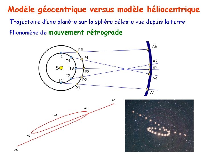 Modèle géocentrique versus modèle héliocentrique Trajectoire d’une planète sur la sphère céleste vue depuis