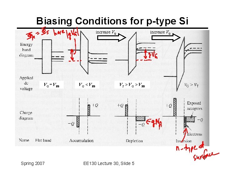 Biasing Conditions for p-type Si increase VG VG = VFB VG < VFB increase