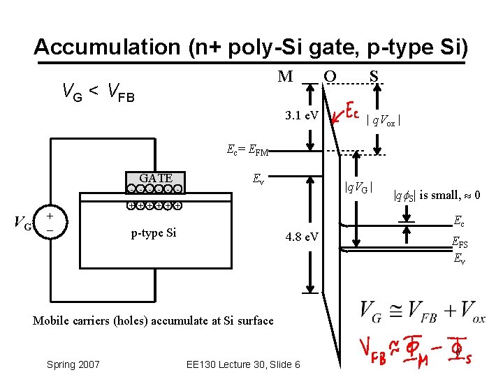 Accumulation (n+ poly-Si gate, p-type Si) M VG < VFB 3. 1 e. V