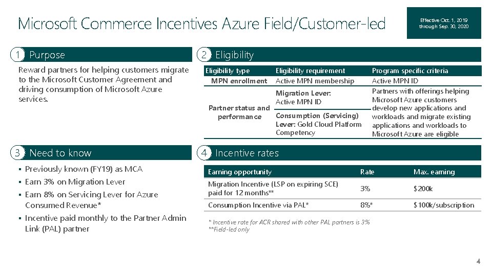 Microsoft Commerce Incentives Azure Field/Customer-led 1 Purpose Reward partners for helping customers migrate to