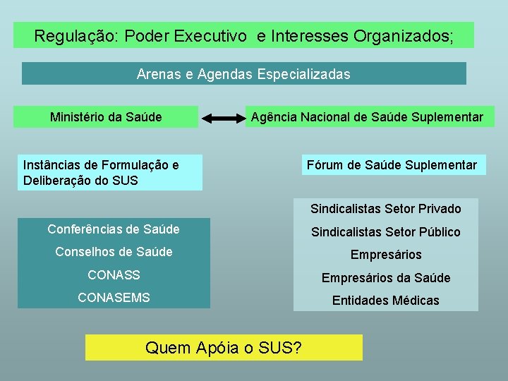 Regulação: Poder Executivo e Interesses Organizados; Arenas e Agendas Especializadas Ministério da Saúde Instâncias