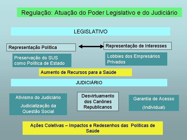 Regulação: Atuação do Poder Legislativo e do Judiciário LEGISLATIVO Representação de Interesses Representação Política